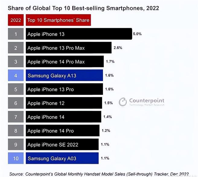 昌平苹果维修分享:为什么iPhone14的销量不如iPhone13? 