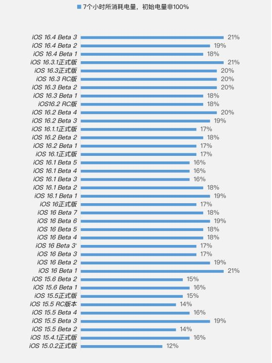 昌平苹果手机维修分享iOS 16.4 Beta 3续航跑分等测试结果汇总 