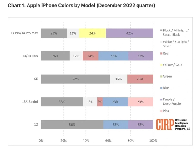 昌平苹果维修网点分享：美国用户最喜欢什么颜色的iPhone 14？ 