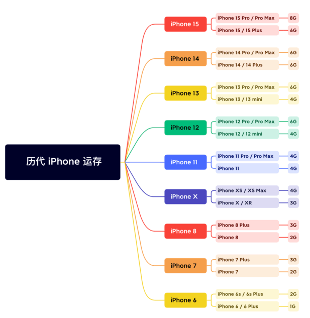 昌平苹果维修网点分享苹果历代iPhone运存汇总 