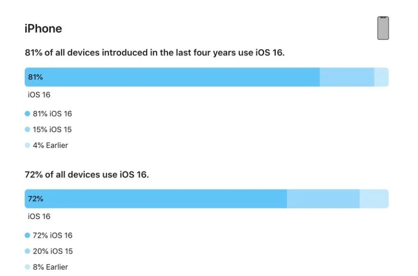 昌平苹果手机维修分享iOS 16 / iPadOS 16 安装率 