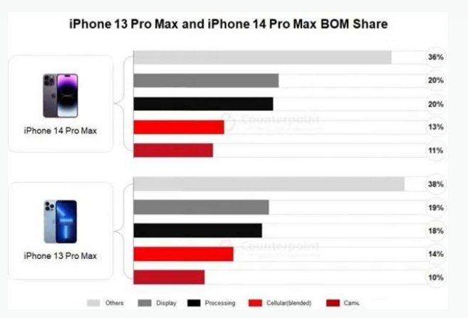 昌平苹果手机维修分享iPhone 14 Pro的成本和利润 