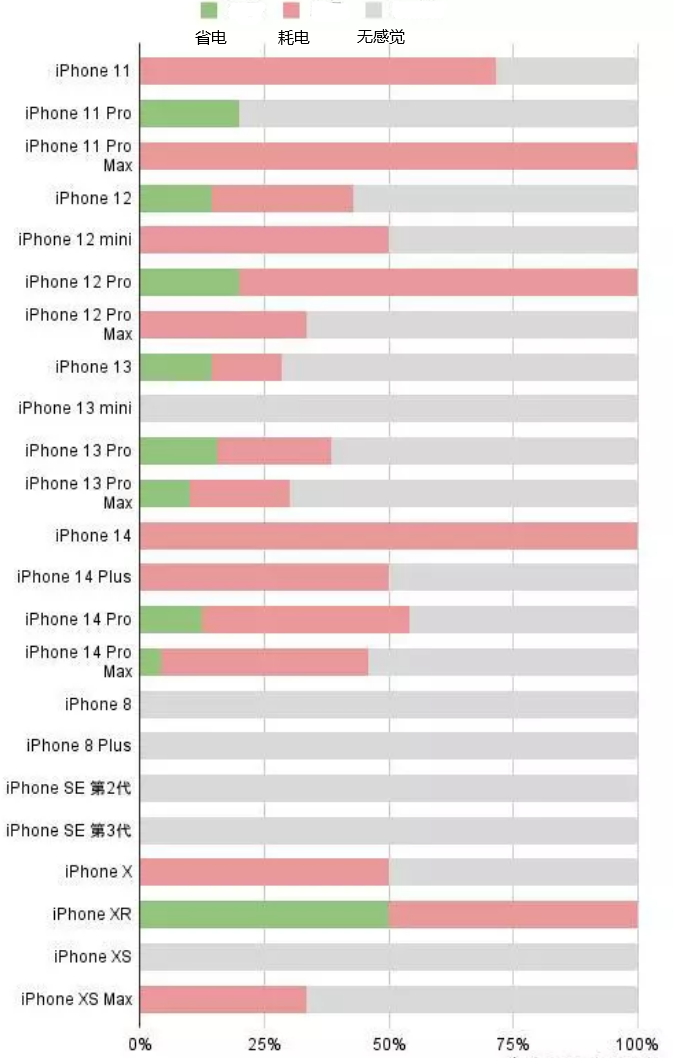 昌平苹果手机维修分享iOS16.2太耗电怎么办？iOS16.2续航不好可以降级吗？ 