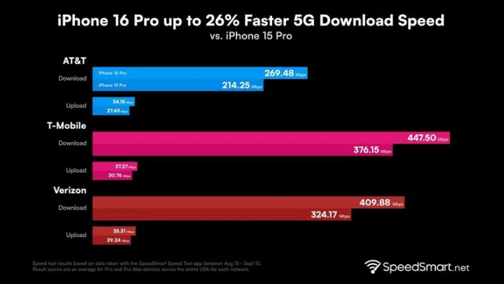 昌平苹果手机维修分享iPhone 16 Pro 系列的 5G 速度 