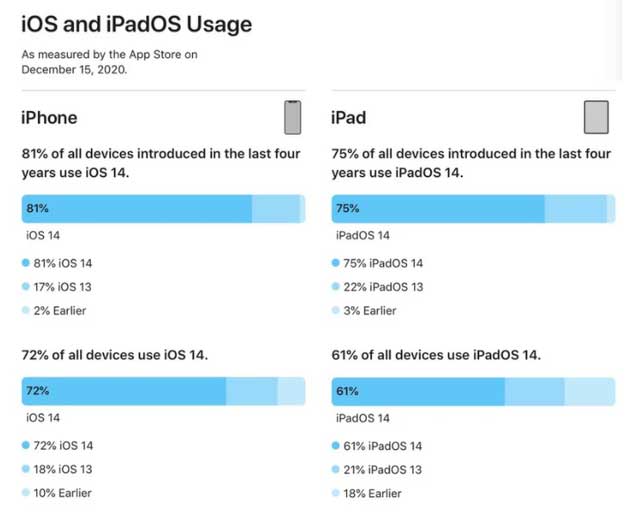 昌平苹果手机维修分享有多少用户更新了 iOS 14 