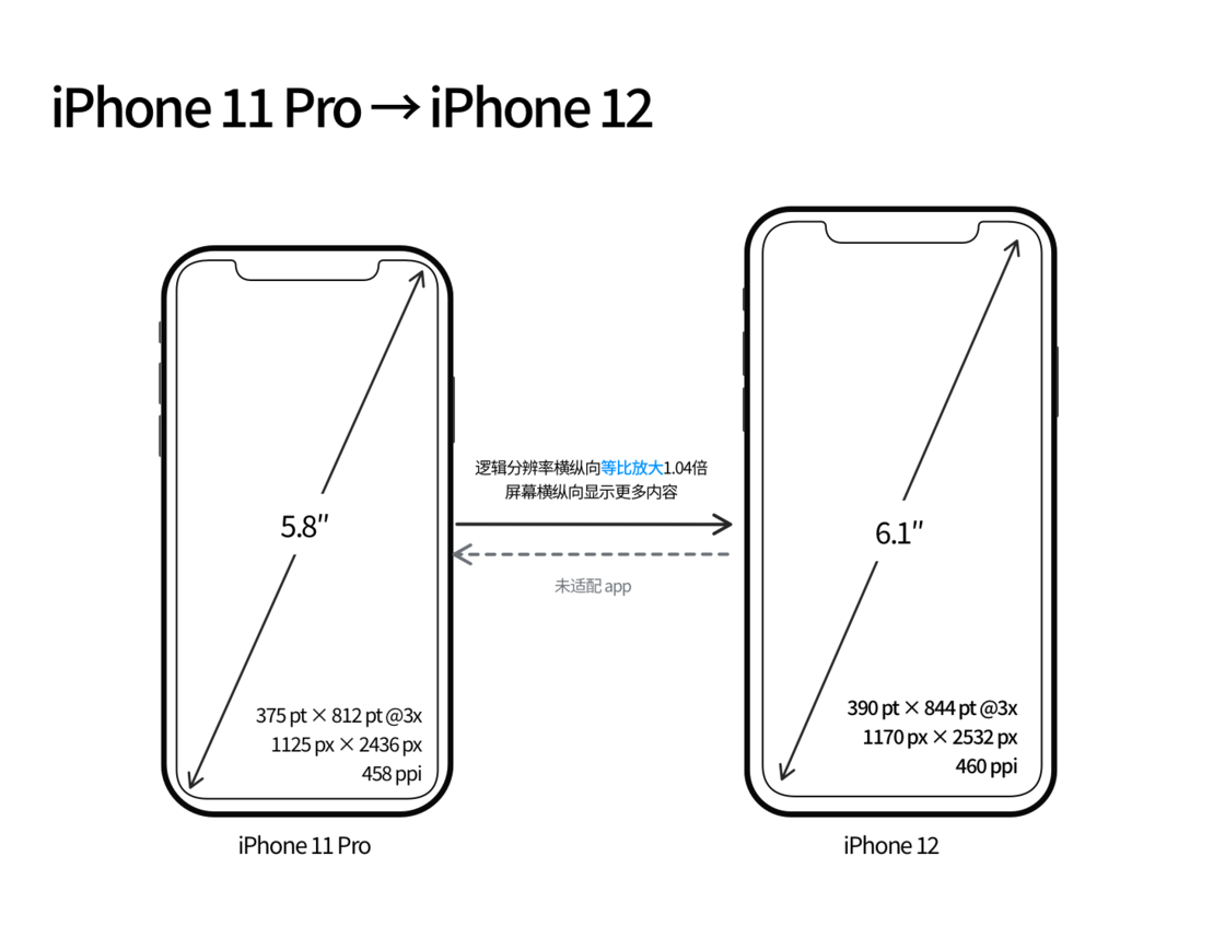 昌平苹果手机维修分享iPhone 12 mini 和 iPhone 12 Pro 的尺寸变化会改变显示内容吗 