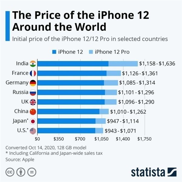 昌平苹果手机维修分享哪个购买iPhone 12/12 Pro更便宜 
